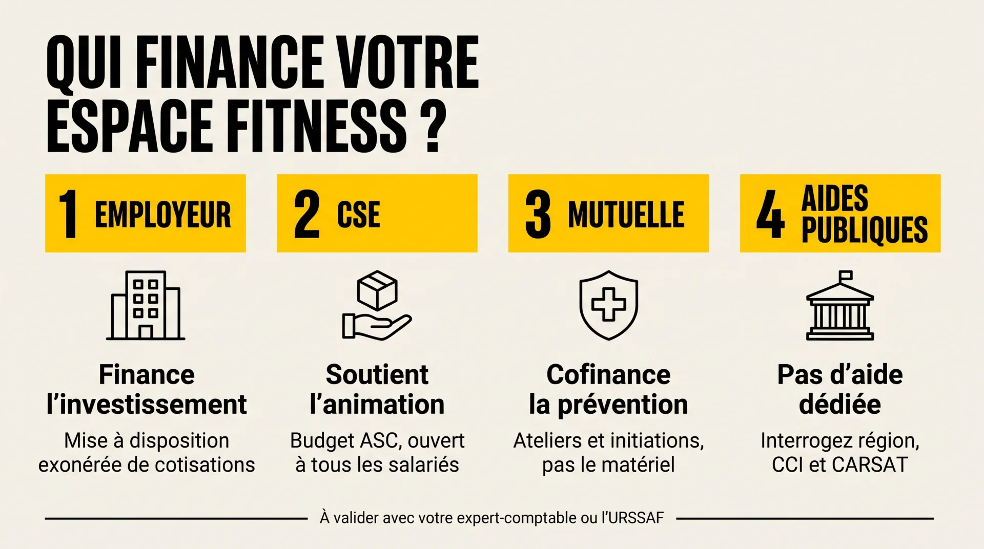 Infographie « Qui finance votre espace fitness ? » : 1. l'employeur finance l'investissement, mise à disposition exonérée de cotisations ; 2. le CSE soutient l'animation, budget ASC ouvert à tous les salariés ; 3. la mutuelle cofinance la prévention, ateliers et initiations, pas le matériel ; 4. aides publiques : pas d'aide dédiée, interrogez région, CCI et CARSAT ; à valider avec votre expert-comptable ou l'URSSAF